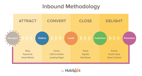 Inbound methodology, website conversion