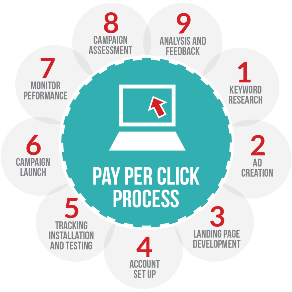 PPC Advertising Agency - manhattan