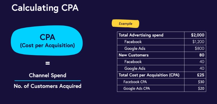 Graph showing Cost per Acquisition (CPA) calculation for Facebook and Google Ads. Total advertising spend is $2,000 with $1,200 on Facebook Ads and $800 on Google Ads. The number of new customers acquired is 80, with 40 from Facebook and 40 from Google Ads. The CPA for Facebook is $25, Google Ads is $20, and the total CPA is $30. Highlighting the role of a Facebook ad specialist in optimizing cost per acquisition. - manhattan