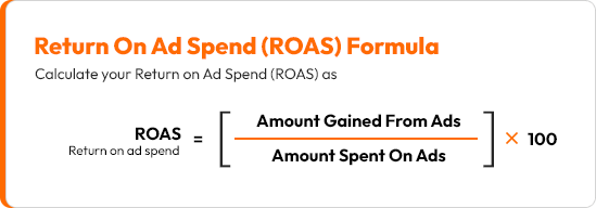 ROAS formula showing how an facebook ad specialist calculates return on ad spend by dividing the amount gained from ads by the amount spent on ads, then multiplying by 100 for a percentage result. - manhattan