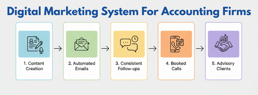 Infographic outlining a digital marketing system for accounting firms with five steps: content creation, automated emails, consistent follow-ups, booked calls, and advisory clients.
