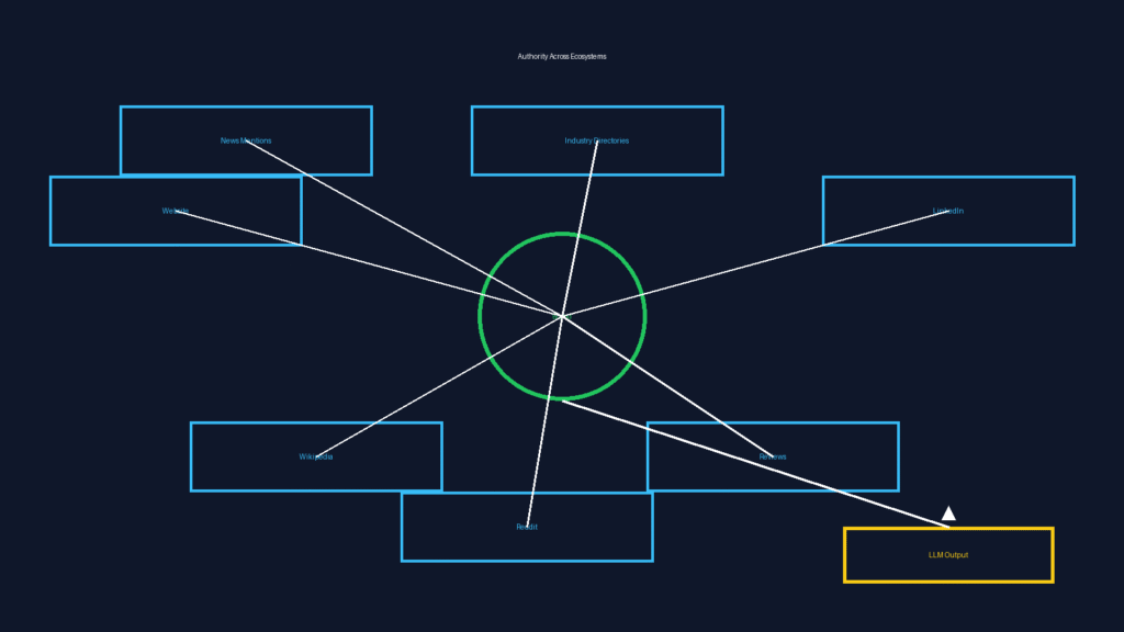 Infographic titled “Authority Across Ecosystems” showing a central circle labeled “Brand” connected to multiple external platforms including Website, Wikipedia, Reddit, Reviews, LinkedIn, Industry Directories, and News Mentions. Lines connect each platform to the brand, with an arrow pointing from the brand to a box labeled “LLM Output,” illustrating how cross-platform authority influences AI-generated responses.