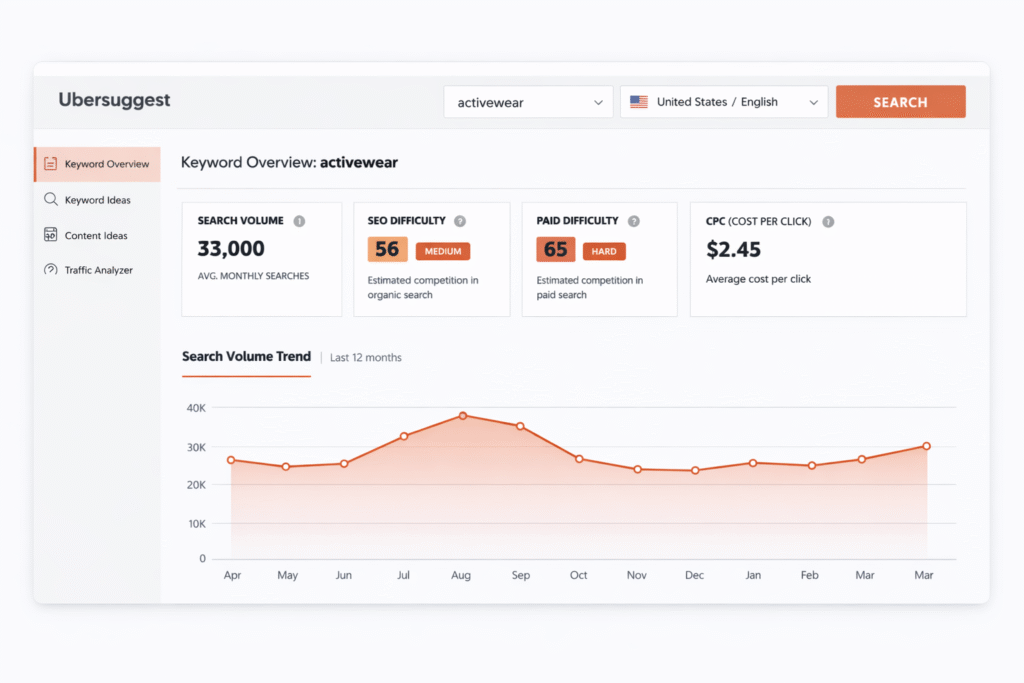 “Ubersuggest keyword overview dashboard displaying the seed keyword ‘activewear’ with search volume, SEO difficulty, paid difficulty, CPC, and a 12-month search trend graph.”