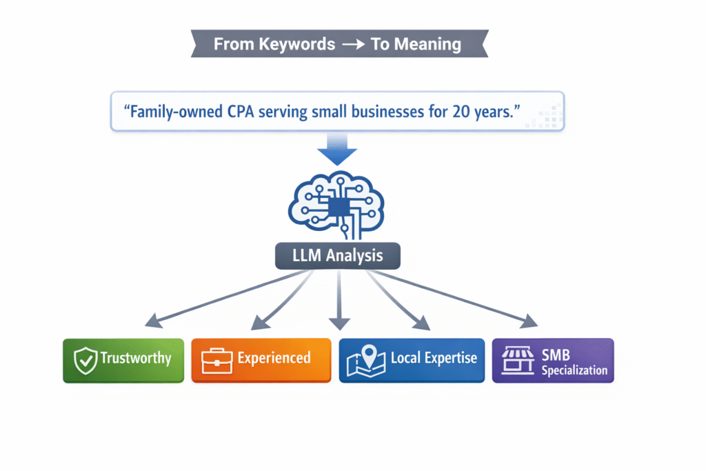 Flowchart infographic titled “From Keywords → To Meaning” showing the phrase “Family-owned CPA serving small businesses for 20 years” analyzed by an LLM, which extracts inferred attributes including Trustworthy, Experienced, Local Expertise, and SMB Specialization.