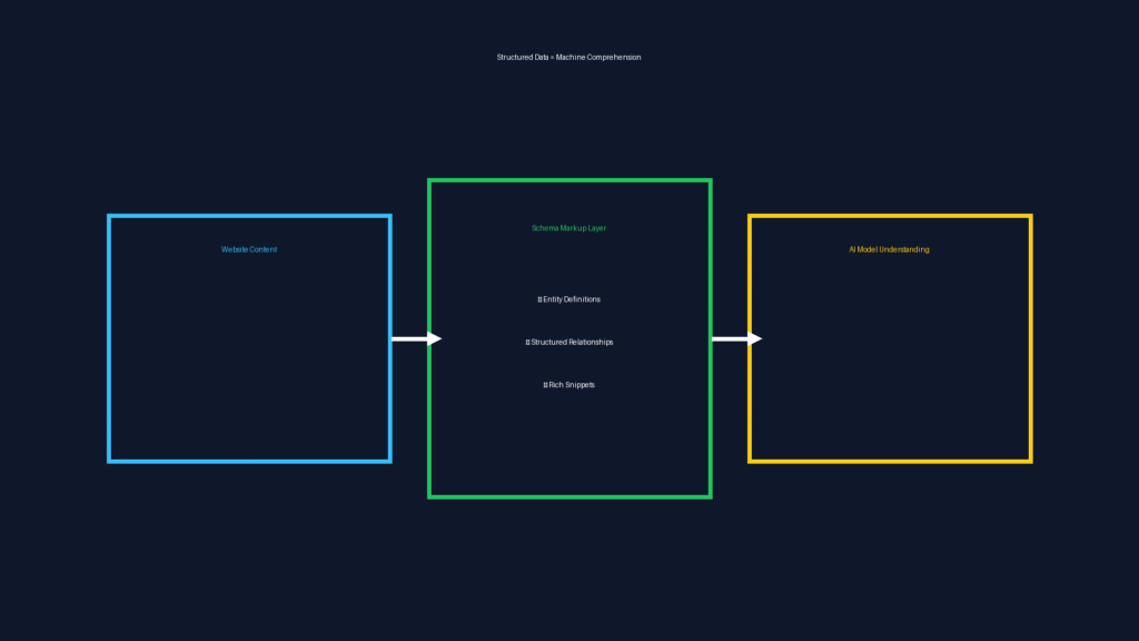 Infographic titled “Structured Data = Machine Comprehension” showing a three-step flow: Website Content on the left, a central Schema Markup Layer including entity definitions, structured relationships, and rich snippets, and AI Model Understanding on the right. Arrows connect each stage, illustrating how schema acts as infrastructure that helps AI systems interpret and understand website content.